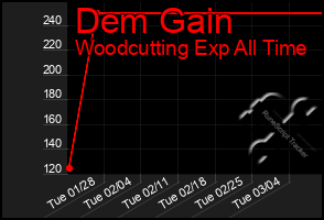 Total Graph of Dem Gain