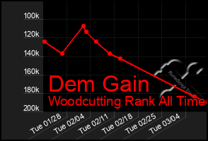 Total Graph of Dem Gain