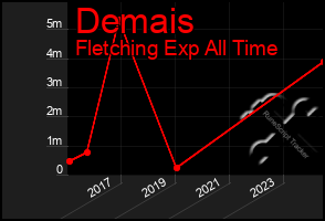 Total Graph of Demais