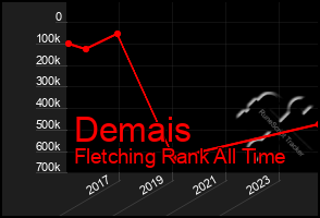 Total Graph of Demais