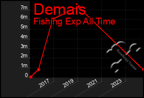 Total Graph of Demais