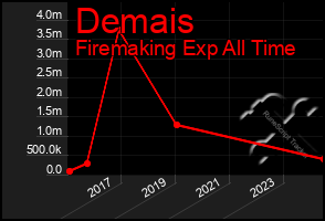 Total Graph of Demais