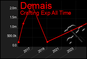 Total Graph of Demais