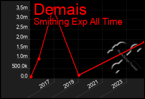 Total Graph of Demais