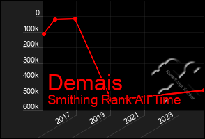 Total Graph of Demais