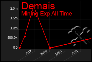 Total Graph of Demais