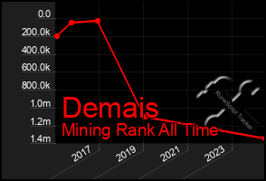 Total Graph of Demais