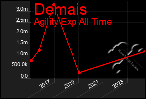 Total Graph of Demais