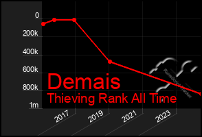 Total Graph of Demais