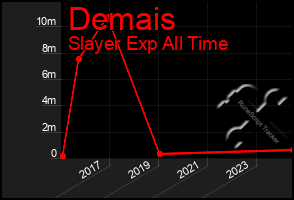 Total Graph of Demais