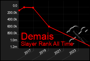 Total Graph of Demais