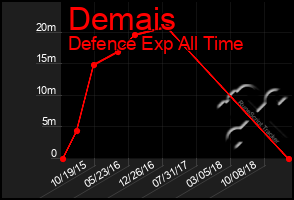 Total Graph of Demais