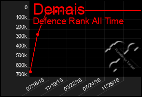 Total Graph of Demais