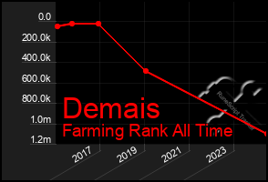 Total Graph of Demais