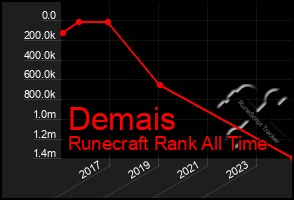 Total Graph of Demais