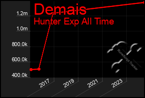 Total Graph of Demais