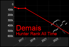 Total Graph of Demais