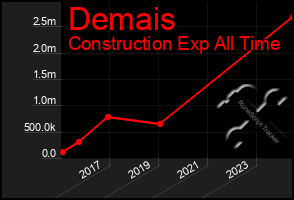 Total Graph of Demais