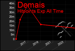 Total Graph of Demais