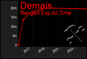 Total Graph of Demais