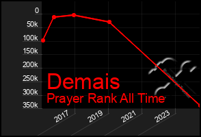 Total Graph of Demais