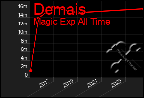 Total Graph of Demais