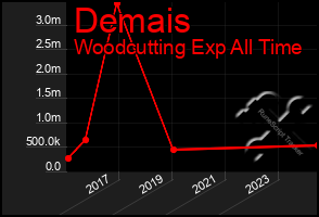 Total Graph of Demais