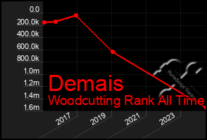 Total Graph of Demais