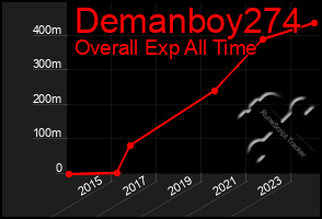 Total Graph of Demanboy274