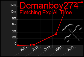 Total Graph of Demanboy274