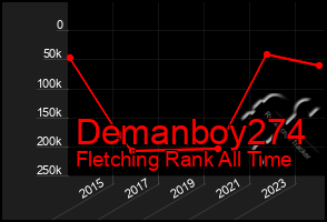 Total Graph of Demanboy274