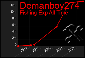 Total Graph of Demanboy274