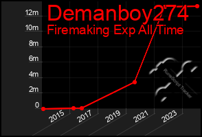 Total Graph of Demanboy274