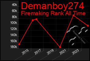 Total Graph of Demanboy274