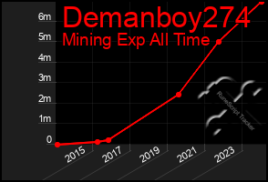 Total Graph of Demanboy274