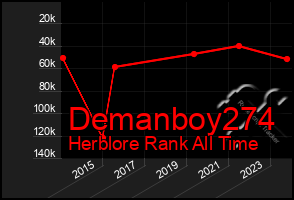 Total Graph of Demanboy274