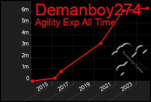 Total Graph of Demanboy274