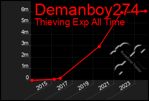 Total Graph of Demanboy274