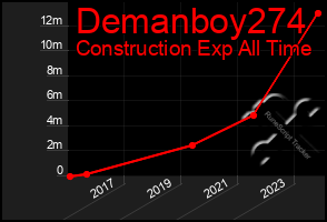 Total Graph of Demanboy274