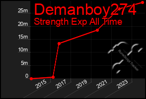 Total Graph of Demanboy274
