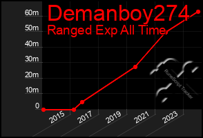 Total Graph of Demanboy274