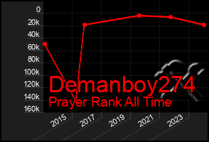 Total Graph of Demanboy274
