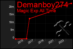Total Graph of Demanboy274