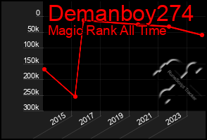 Total Graph of Demanboy274