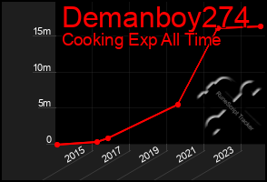 Total Graph of Demanboy274