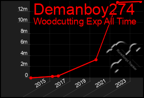 Total Graph of Demanboy274