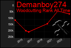 Total Graph of Demanboy274