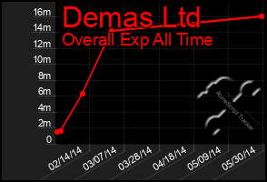 Total Graph of Demas Ltd
