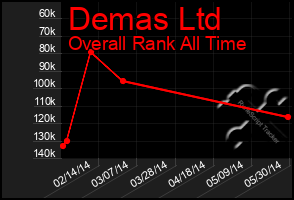 Total Graph of Demas Ltd
