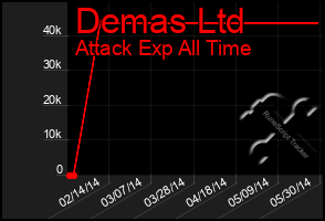 Total Graph of Demas Ltd